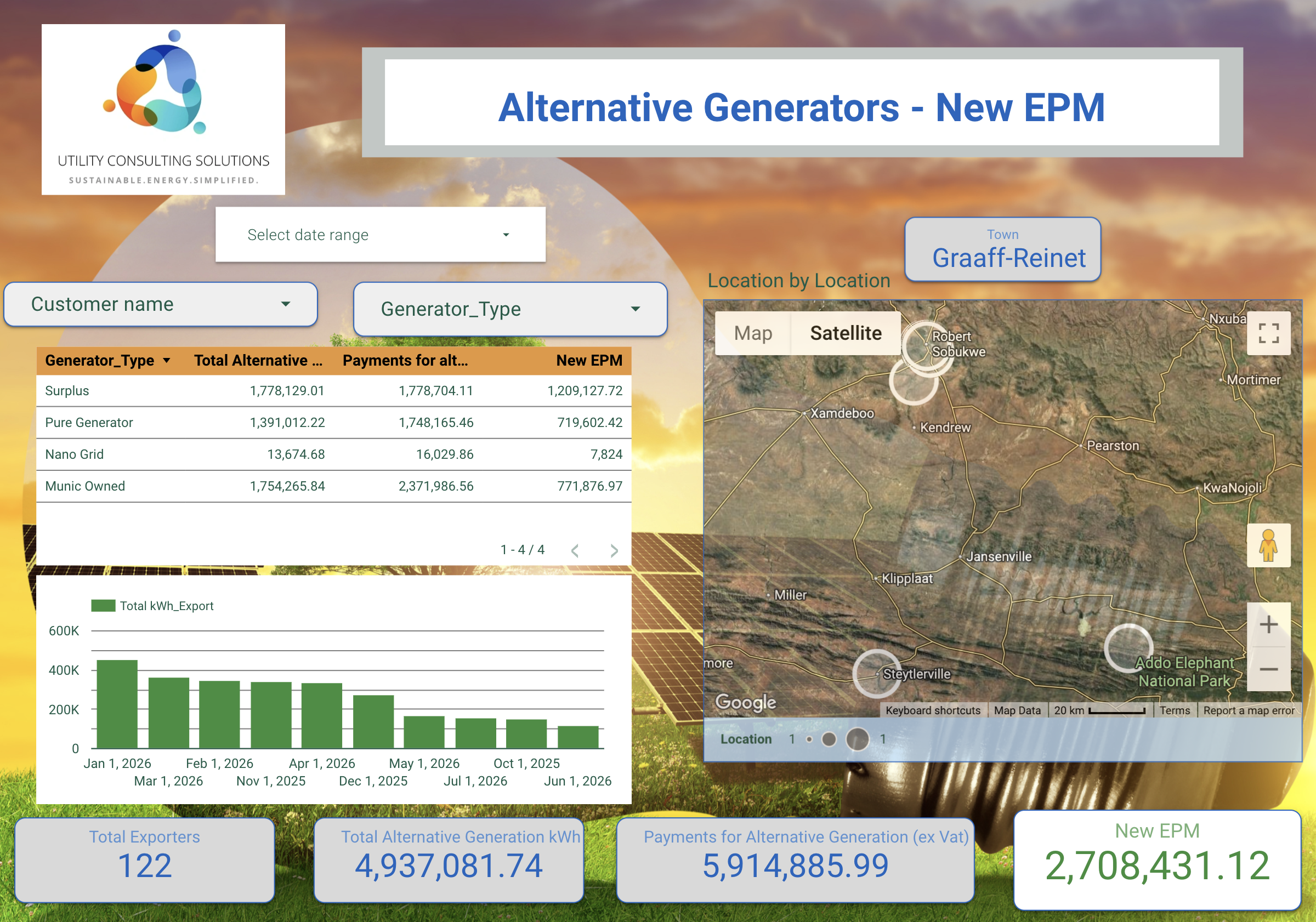 UtCS MyMunic Alternative Generators - New EPM dashboard for Graaff-Reinet, showing date, customer and generator-type filters, a generator-type breakdown table for Surplus, Pure Generator, Nano Grid and Munic Owned, a monthly total kWh export bar chart, a satellite map of the Dr Beyers Naudé municipal area, and headline totals of 122 total exporters, 4,937,081.74 kWh total alternative generation, R5,914,885.99 payments for alternative generation excluding VAT, and R2,708,431.12 New EPM.
