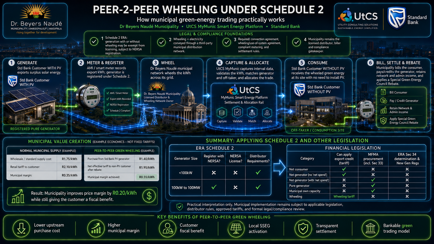 Detailed infographic showing peer-to-peer green-energy wheeling under ERA Schedule 2: a six-step flow from a Standard Bank PV customer generating and exporting solar, through metering and Schedule 2 registration, wheeling across the Dr Beyers Naudé municipal grid, capture and allocation on the UtCS MyMunic platform, consumption by a Standard Bank customer without PV, and final billing, settlement and a Special Green Energy Council rebate — with example municipal value economics and a summary of Schedule 2 and financial legislation.