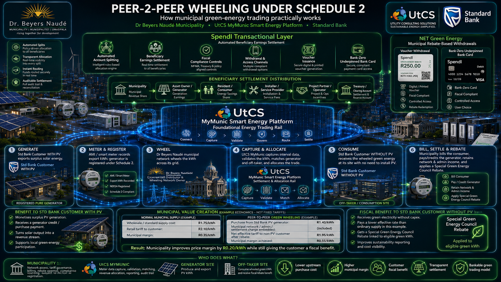 Peer-to-peer wheeling under Schedule 2 diagram co-branded by Dr Beyers Naudé, UtCS and Standard Bank. It shows the Spendl transactional layer (automated account splitting, beneficiary earnings settlement, fiscal compliance controls, withdrawal and access channels, voucher issuance and a bank-zero underpinned card) above a beneficiary settlement distribution row, the UtCS MyMunic foundational energy trading rail (connect, capture, validate, govern, route, settle), a NET Green Energy rebate-based withdrawal panel, and the six-step practical flow from a Standard Bank PV customer generating and exporting solar through metering and Schedule 2 registration, municipal wheeling, capture and allocation, consumption by a customer without PV, and final billing, settlement and a Special Green Energy Council rebate — with example municipal value economics and fiscal-benefit panels.
